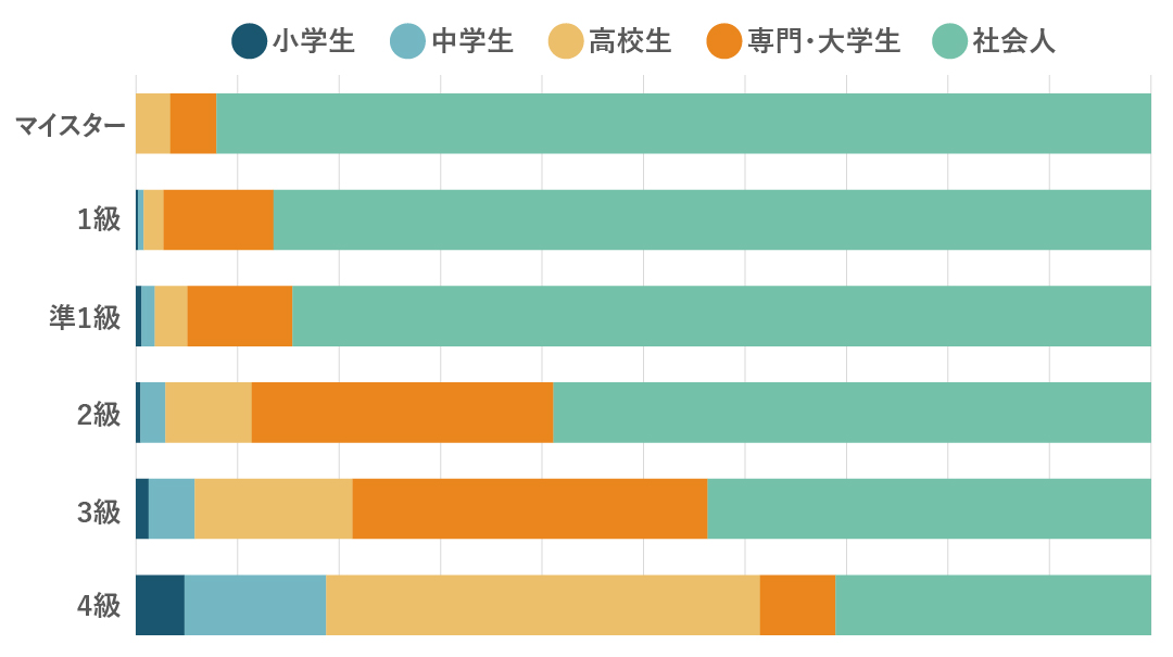 受検級の目安