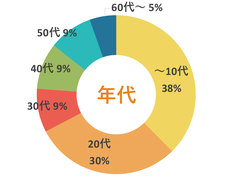 年代