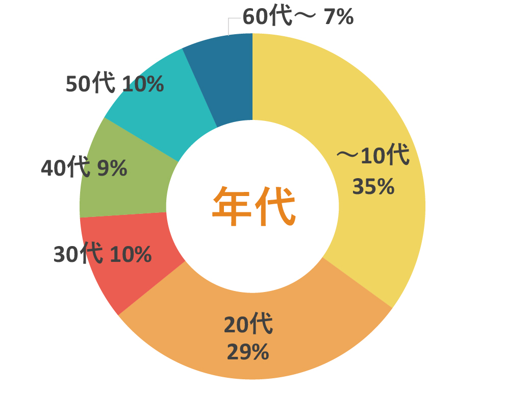 年代