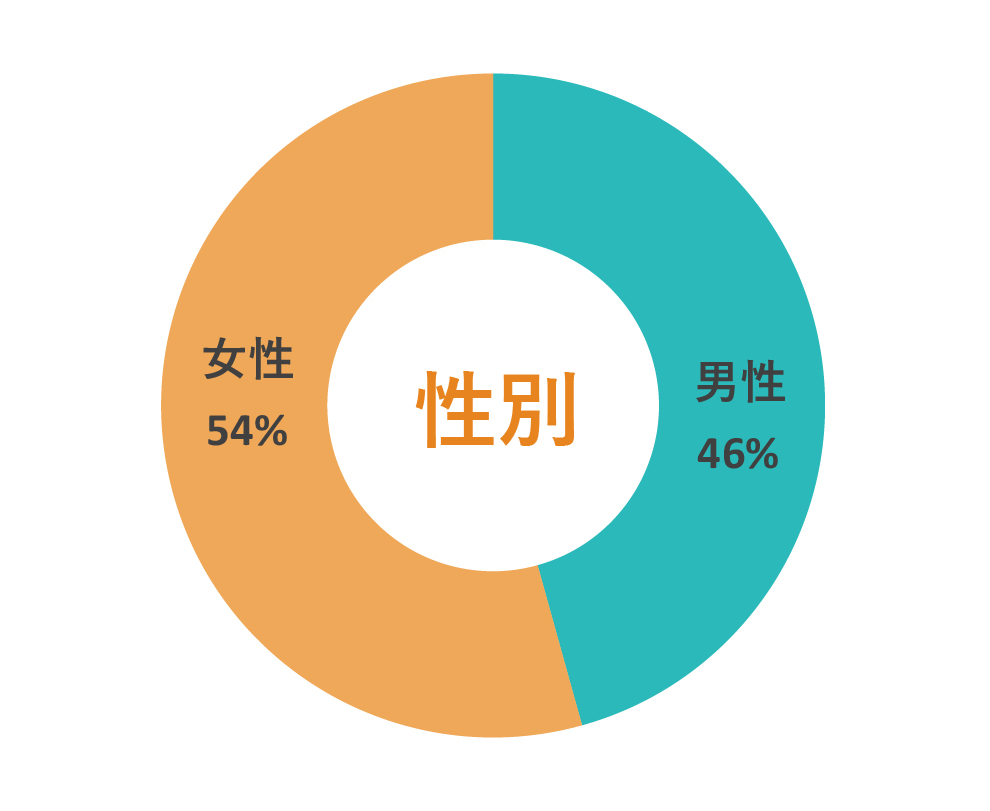 性別