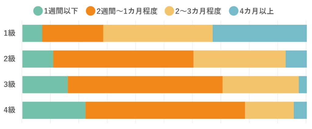 各級の学習期間の割合