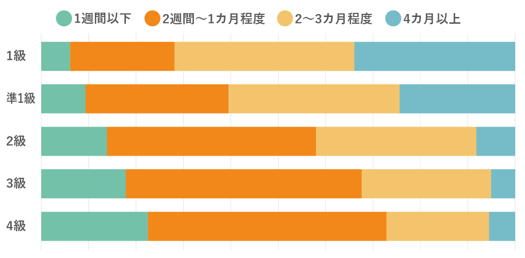 各級の受検者の学習期間