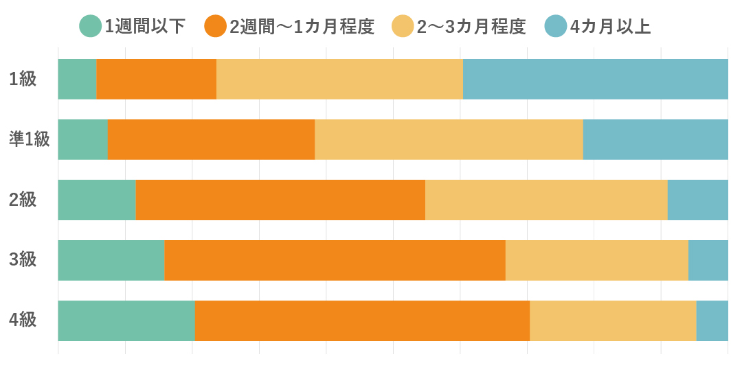 学習期間