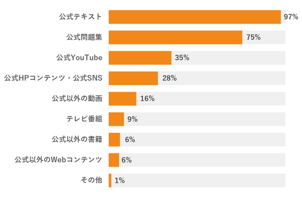 学習に使用しているツール