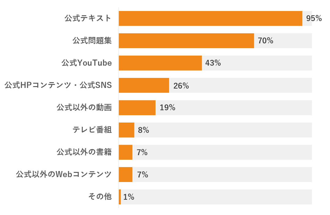 学習に使用しているツール