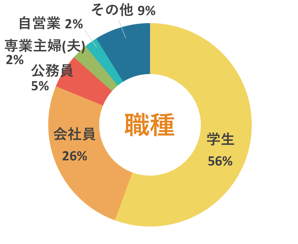 職種