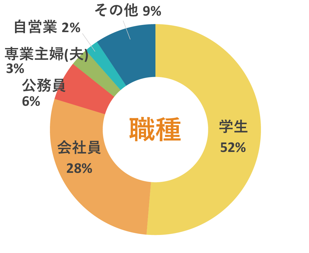 職種